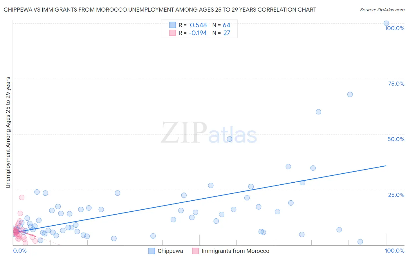 Chippewa vs Immigrants from Morocco Unemployment Among Ages 25 to 29 years