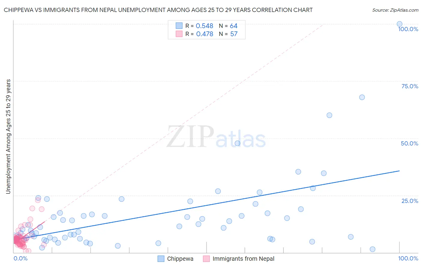 Chippewa vs Immigrants from Nepal Unemployment Among Ages 25 to 29 years