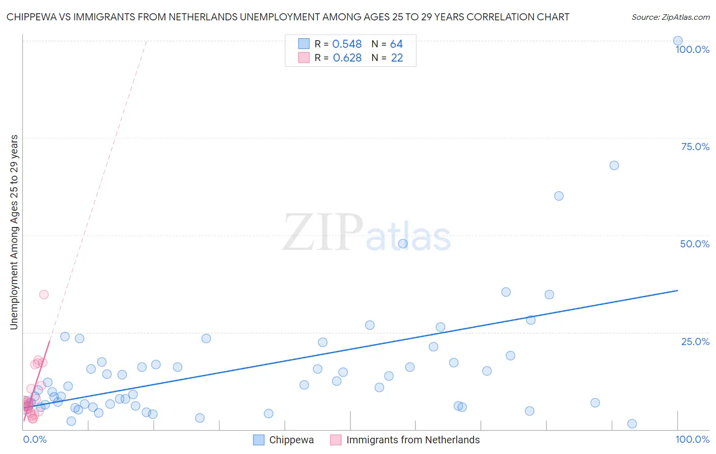Chippewa vs Immigrants from Netherlands Unemployment Among Ages 25 to 29 years