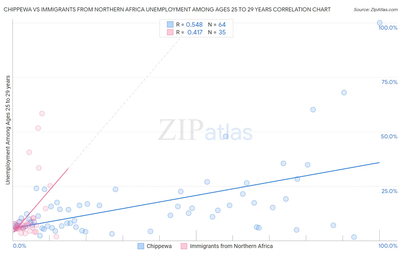 Chippewa vs Immigrants from Northern Africa Unemployment Among Ages 25 to 29 years