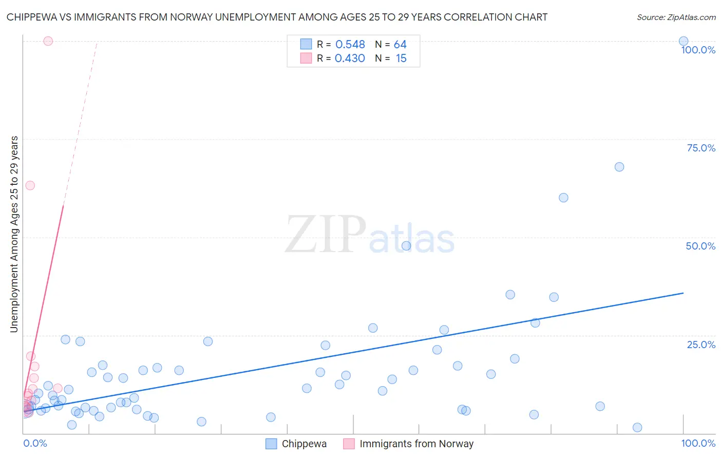 Chippewa vs Immigrants from Norway Unemployment Among Ages 25 to 29 years