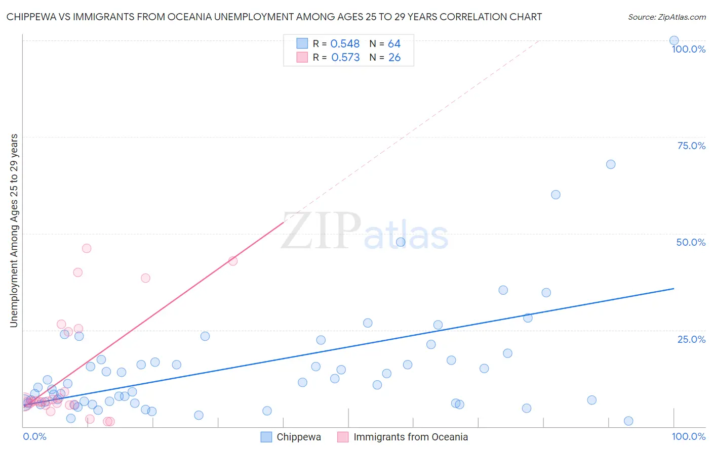 Chippewa vs Immigrants from Oceania Unemployment Among Ages 25 to 29 years