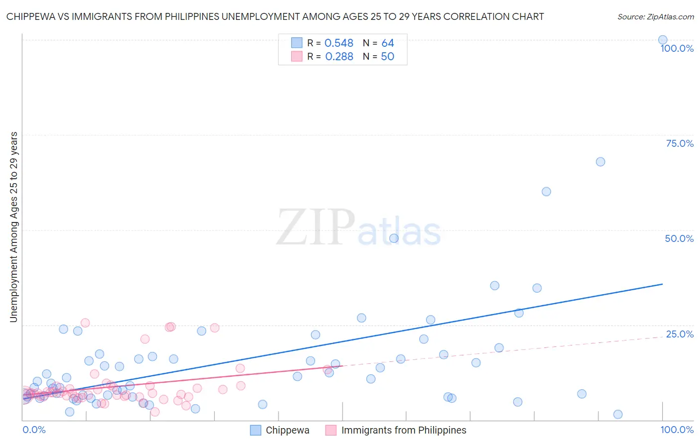 Chippewa vs Immigrants from Philippines Unemployment Among Ages 25 to 29 years