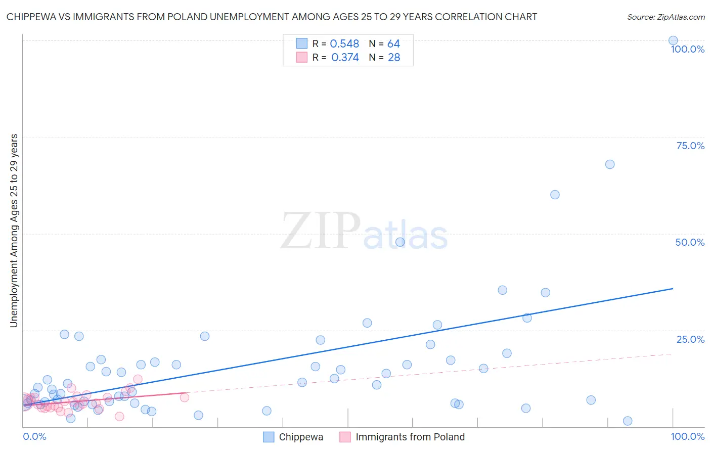 Chippewa vs Immigrants from Poland Unemployment Among Ages 25 to 29 years