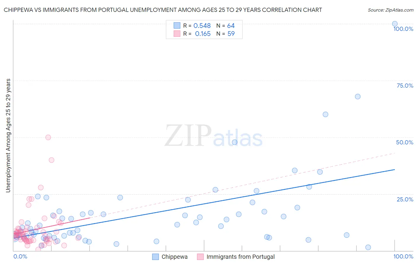 Chippewa vs Immigrants from Portugal Unemployment Among Ages 25 to 29 years