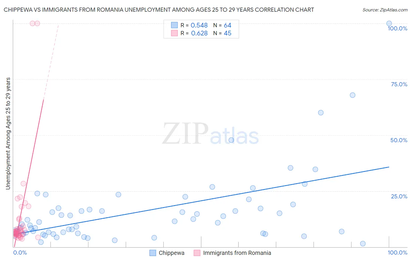 Chippewa vs Immigrants from Romania Unemployment Among Ages 25 to 29 years