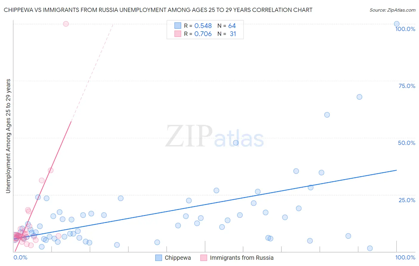 Chippewa vs Immigrants from Russia Unemployment Among Ages 25 to 29 years