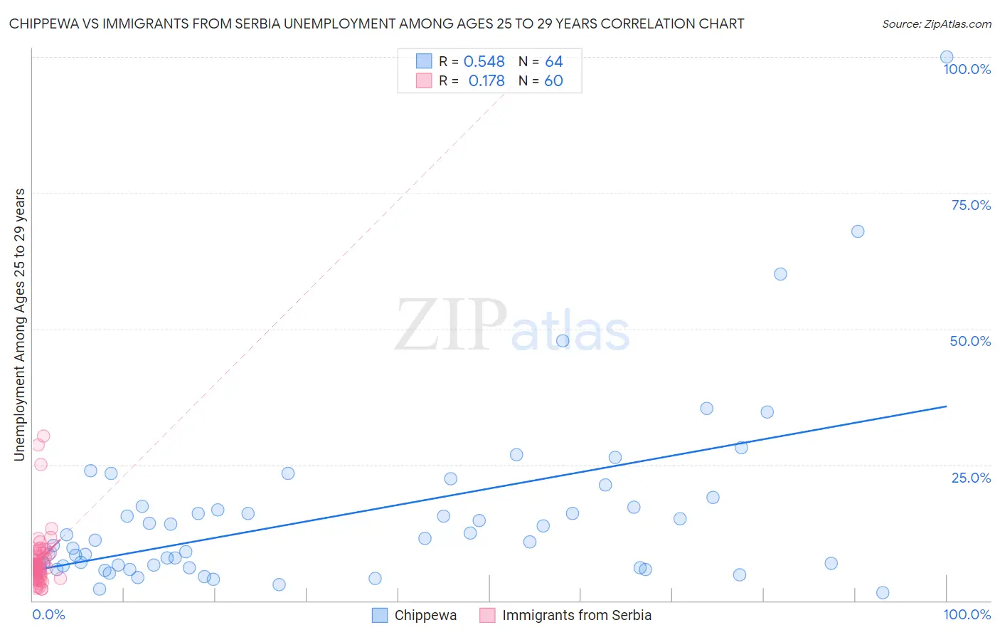 Chippewa vs Immigrants from Serbia Unemployment Among Ages 25 to 29 years