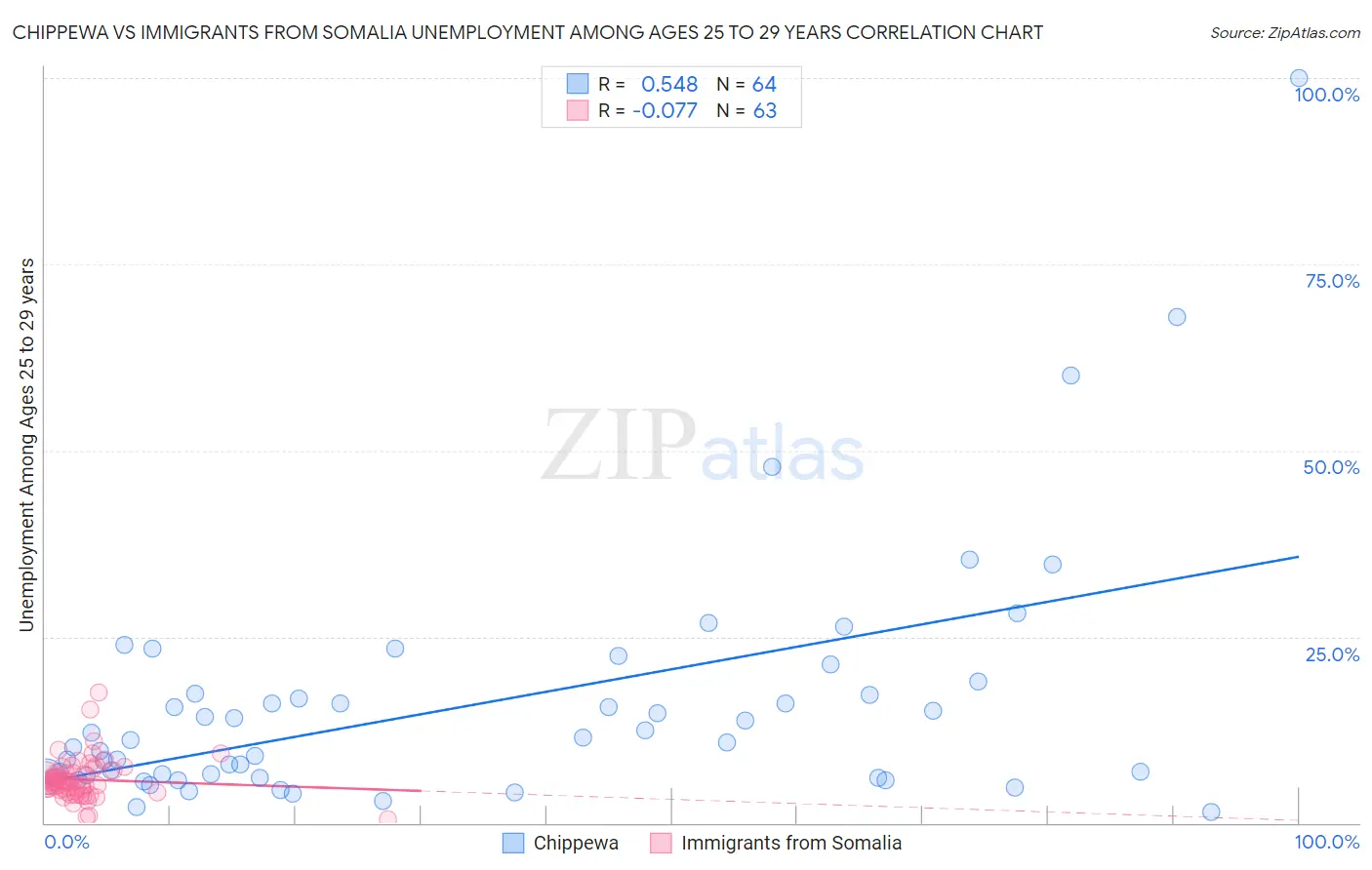 Chippewa vs Immigrants from Somalia Unemployment Among Ages 25 to 29 years