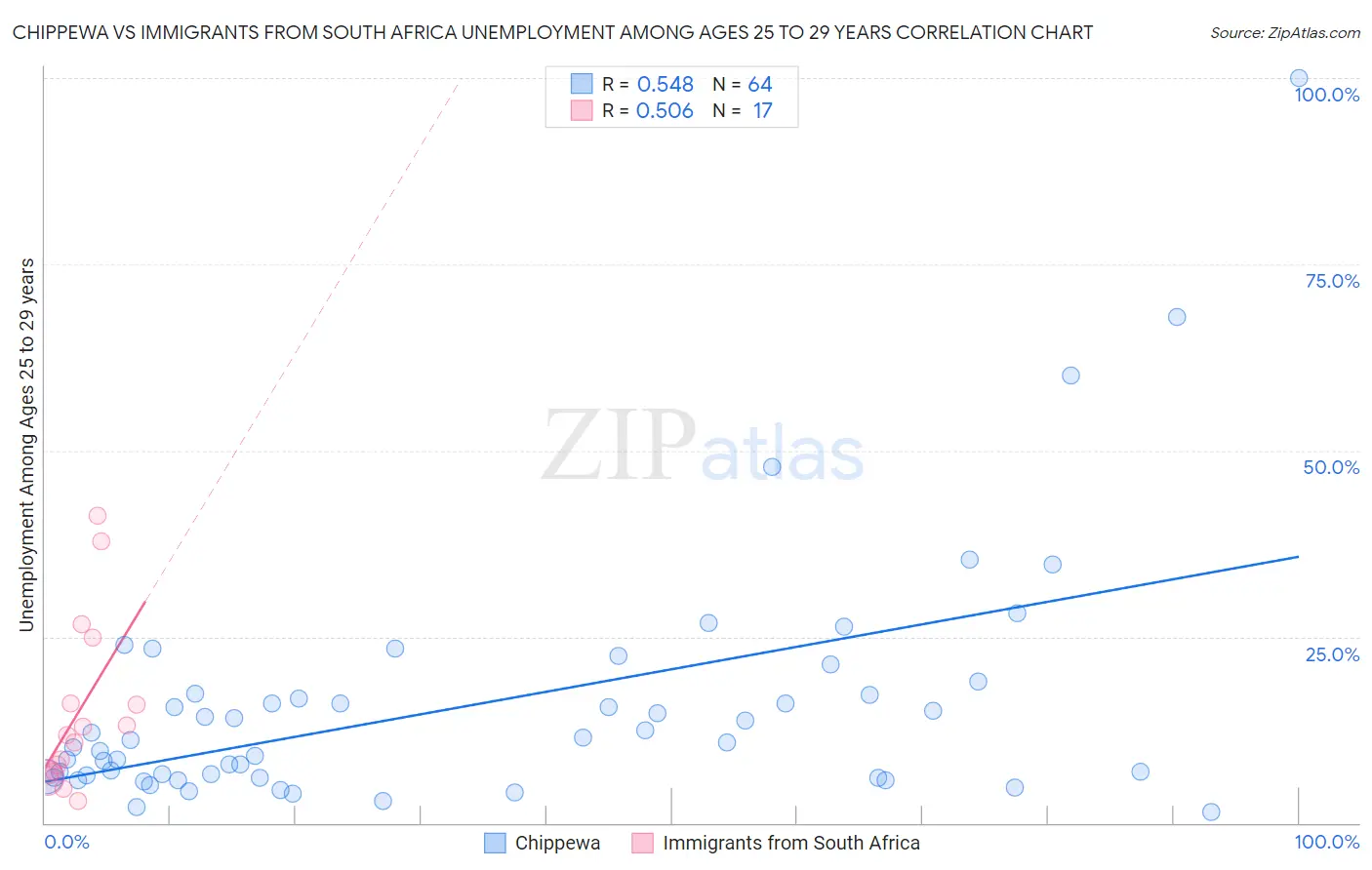 Chippewa vs Immigrants from South Africa Unemployment Among Ages 25 to 29 years