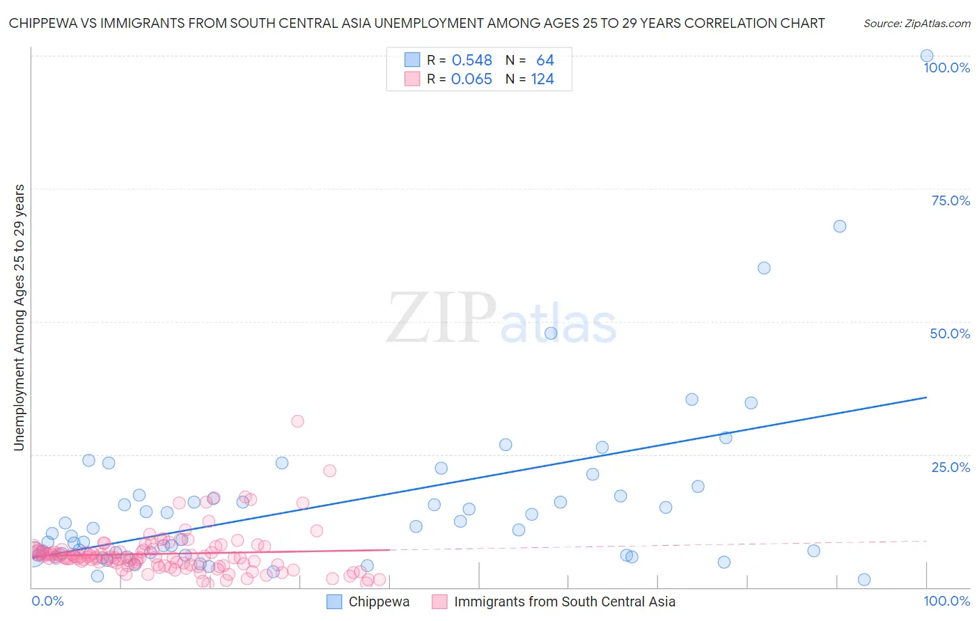 Chippewa vs Immigrants from South Central Asia Unemployment Among Ages 25 to 29 years