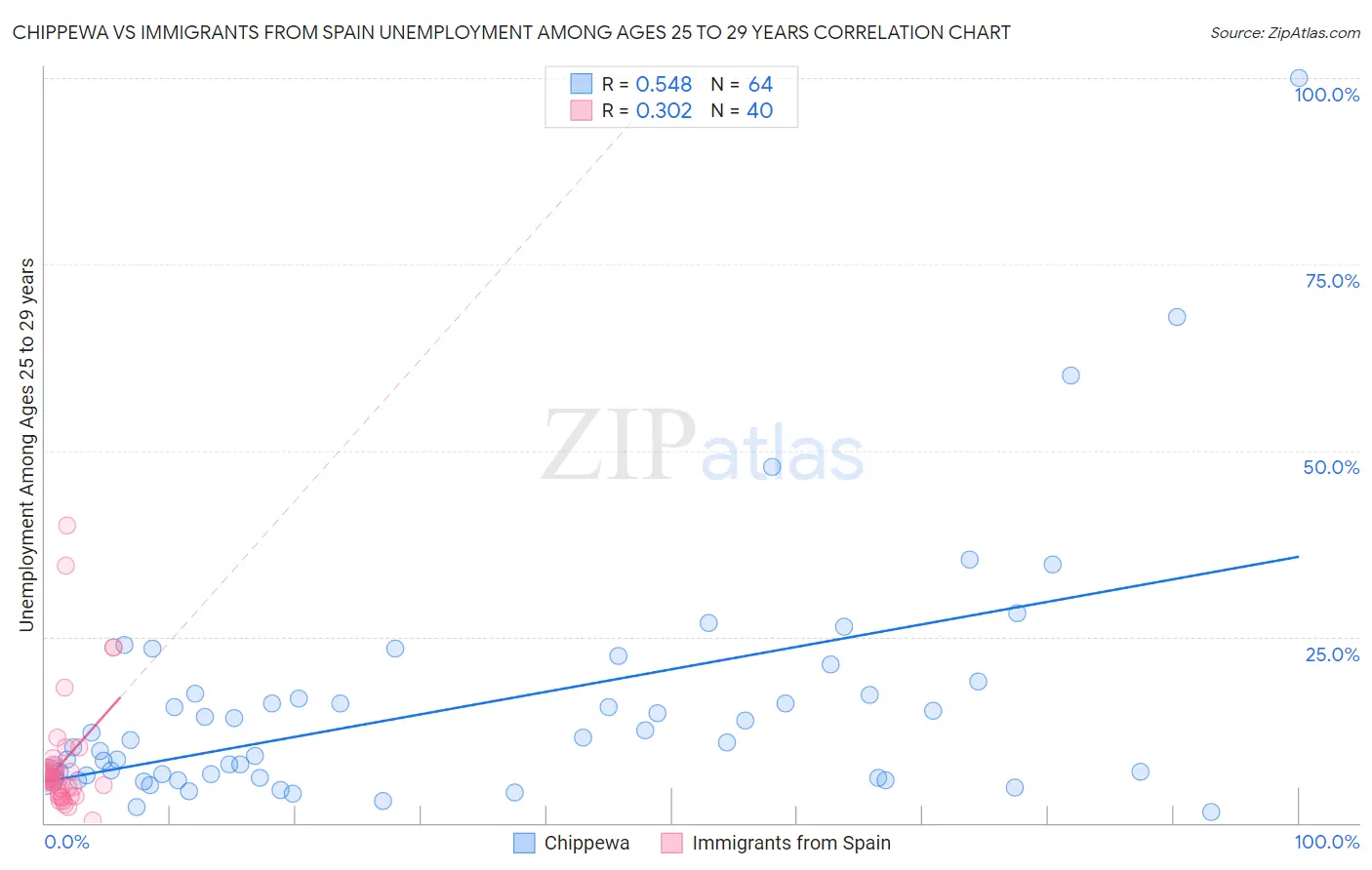 Chippewa vs Immigrants from Spain Unemployment Among Ages 25 to 29 years