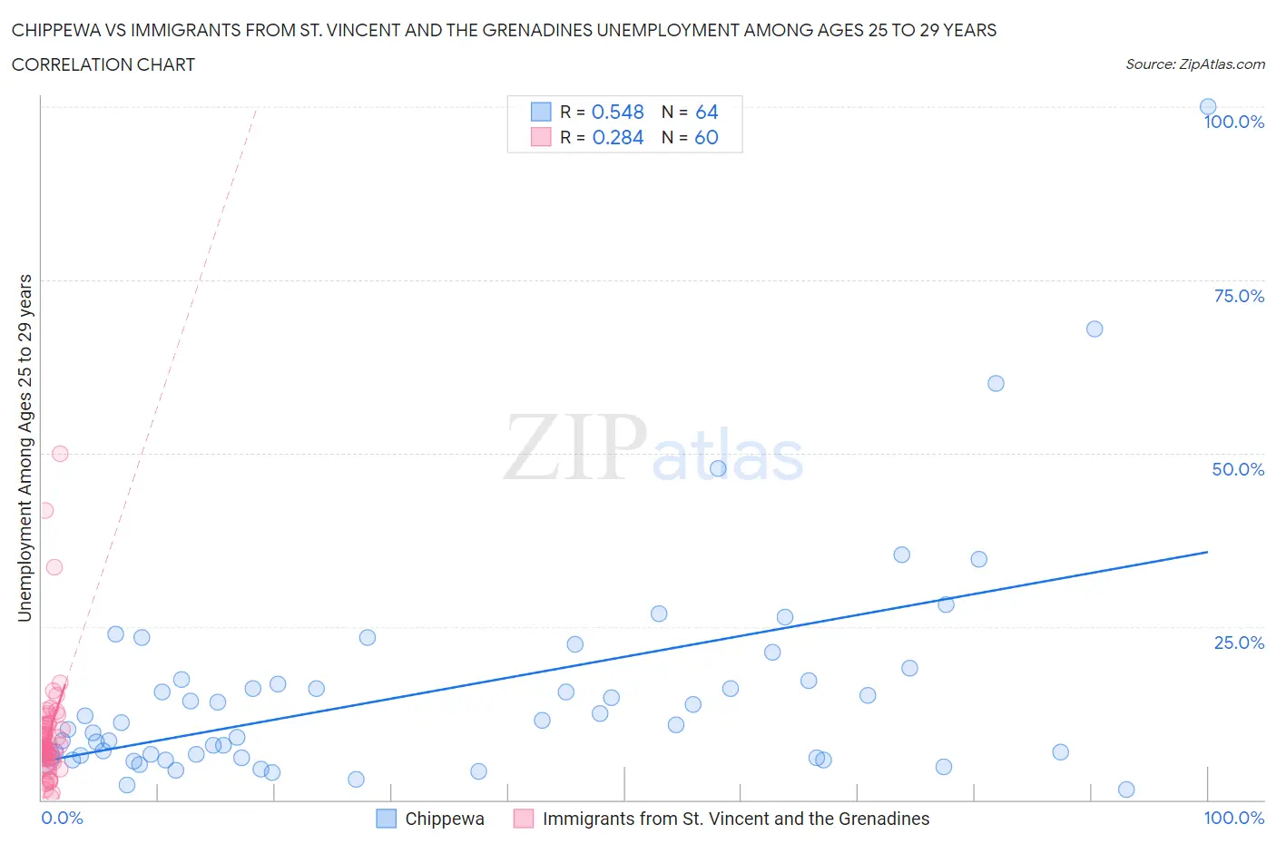 Chippewa vs Immigrants from St. Vincent and the Grenadines Unemployment Among Ages 25 to 29 years