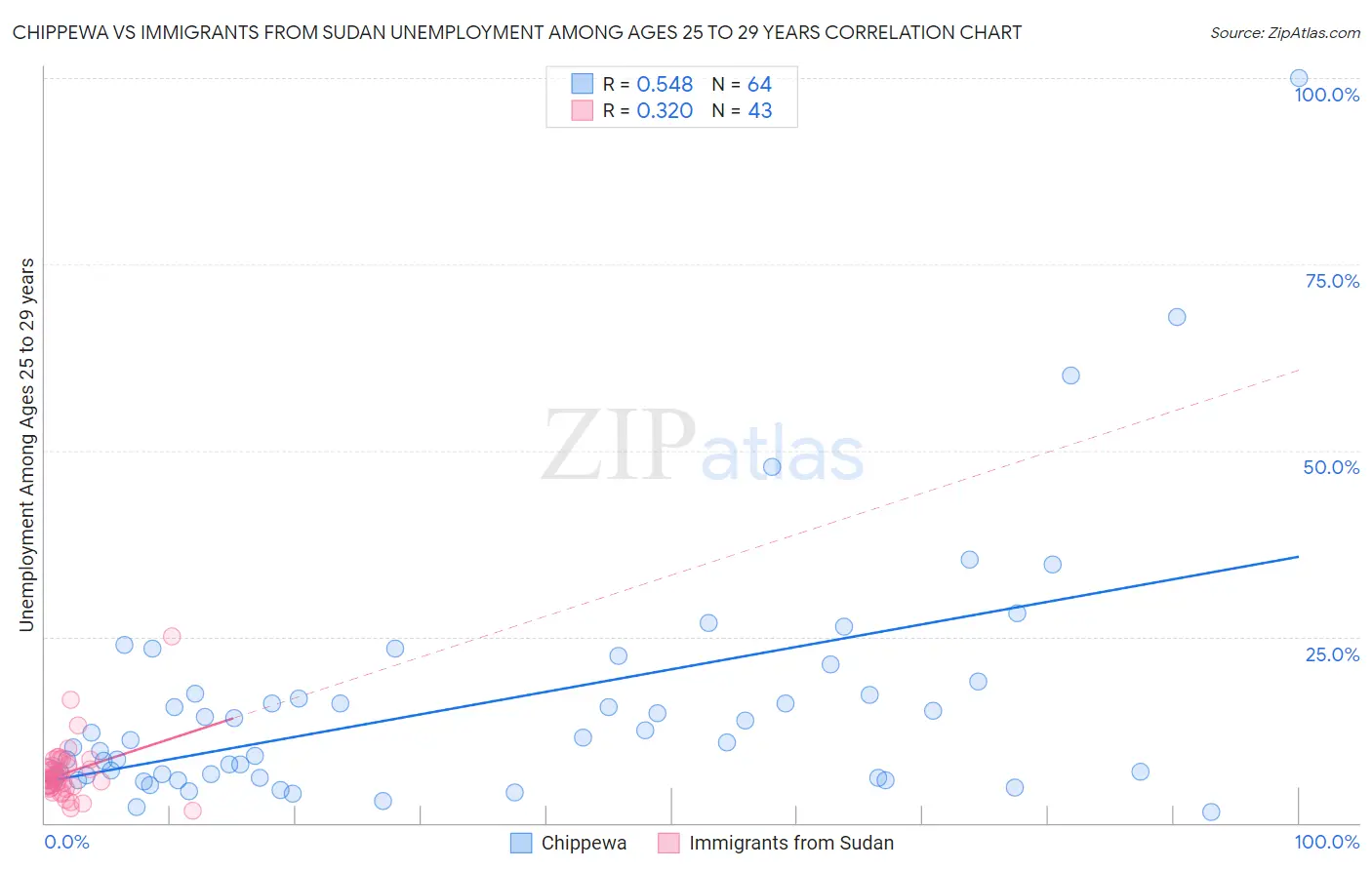Chippewa vs Immigrants from Sudan Unemployment Among Ages 25 to 29 years