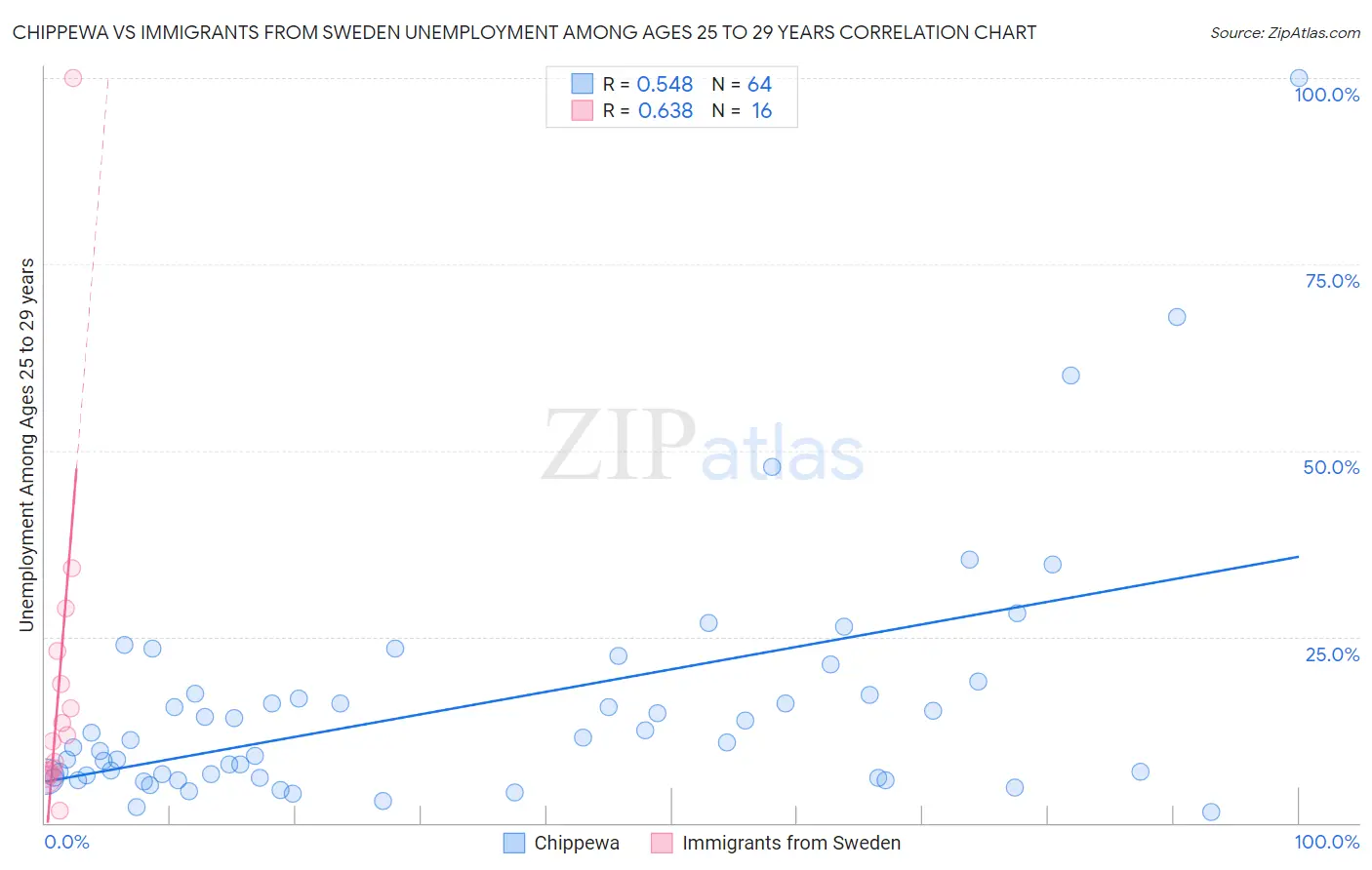Chippewa vs Immigrants from Sweden Unemployment Among Ages 25 to 29 years