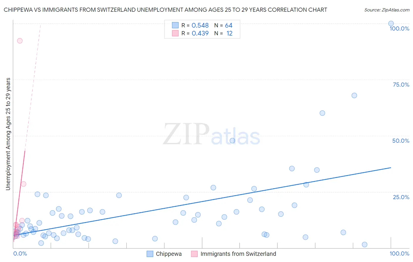 Chippewa vs Immigrants from Switzerland Unemployment Among Ages 25 to 29 years
