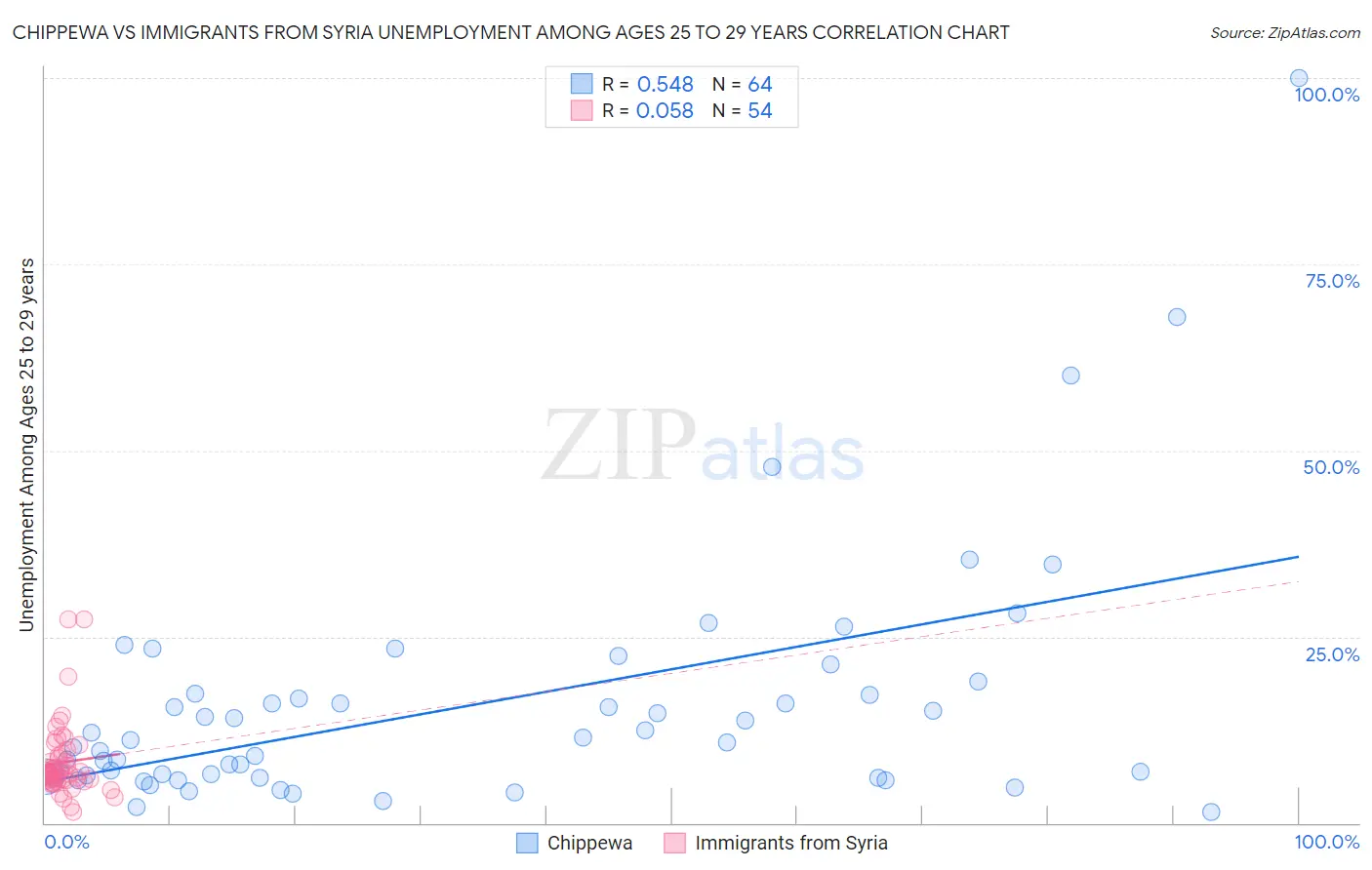 Chippewa vs Immigrants from Syria Unemployment Among Ages 25 to 29 years
