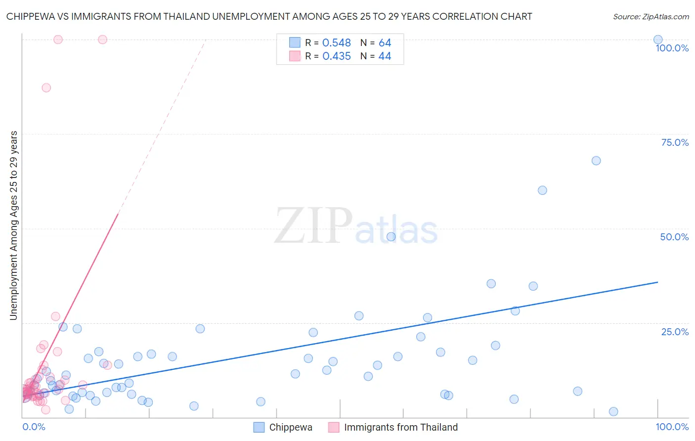 Chippewa vs Immigrants from Thailand Unemployment Among Ages 25 to 29 years