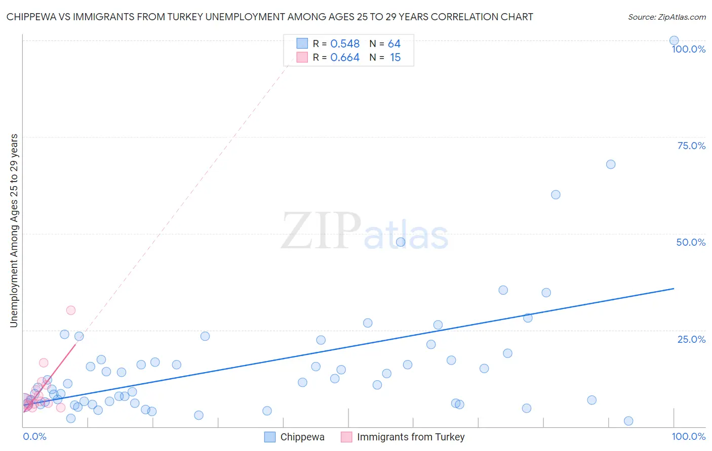 Chippewa vs Immigrants from Turkey Unemployment Among Ages 25 to 29 years