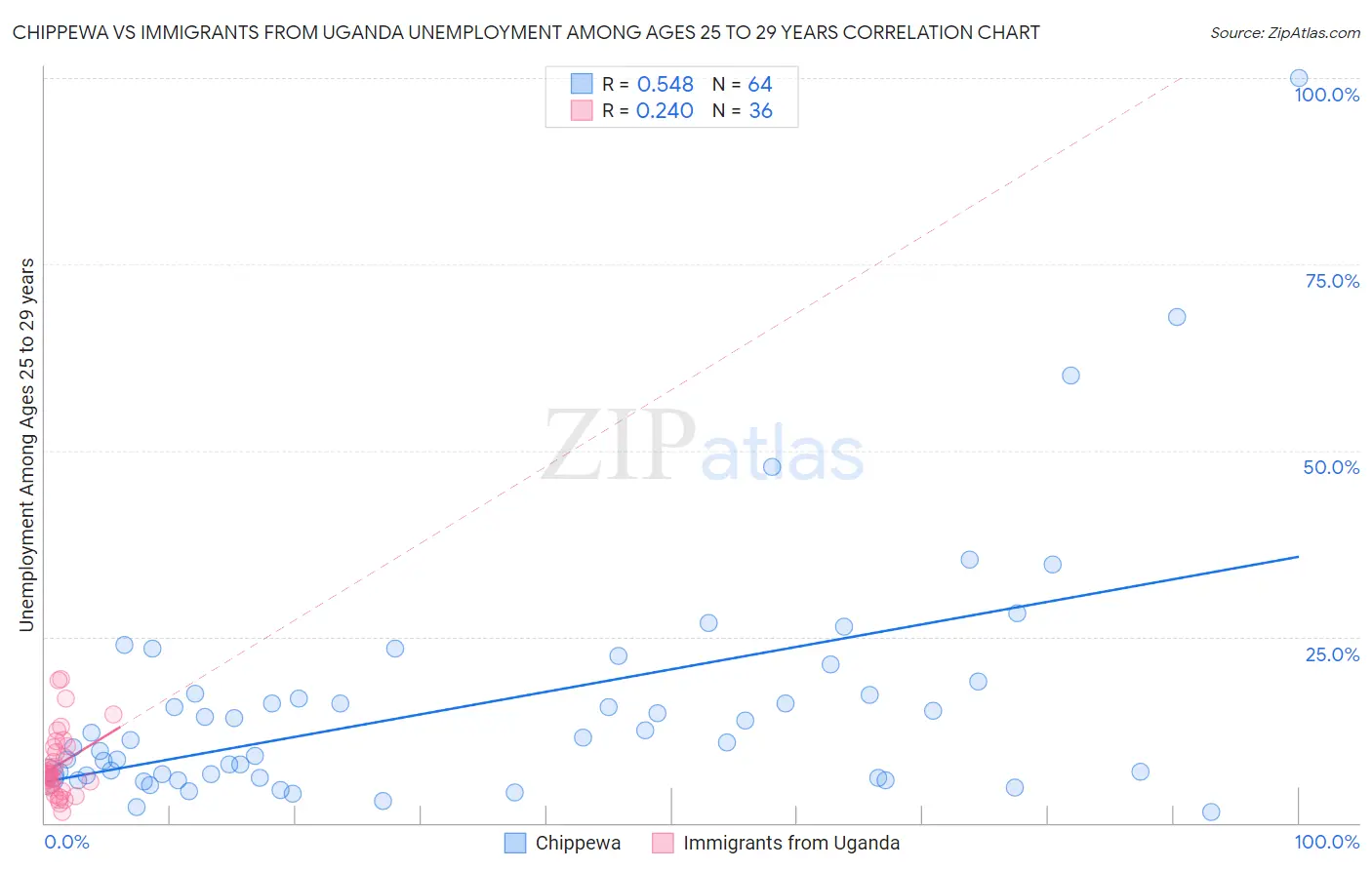 Chippewa vs Immigrants from Uganda Unemployment Among Ages 25 to 29 years