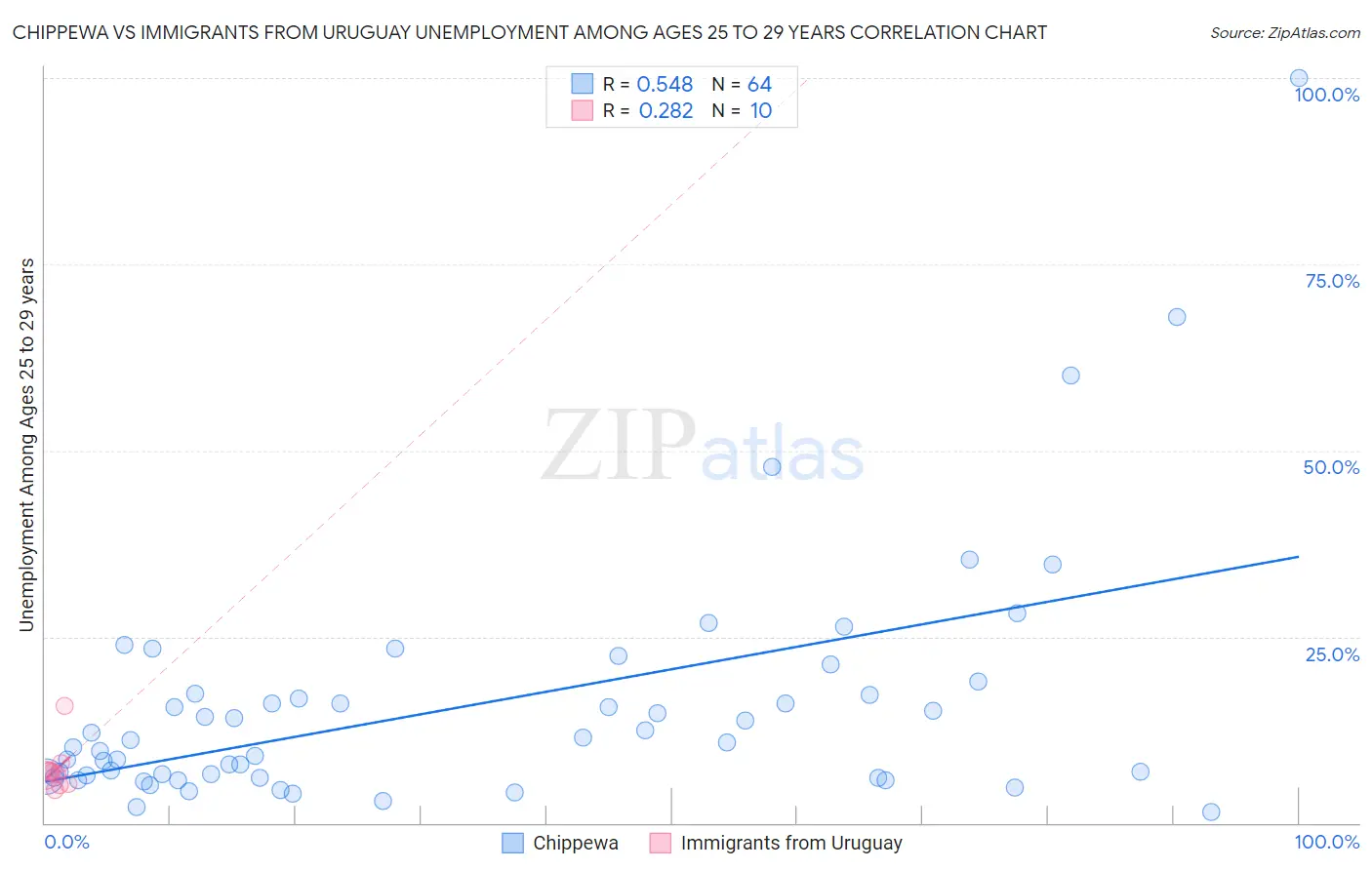 Chippewa vs Immigrants from Uruguay Unemployment Among Ages 25 to 29 years