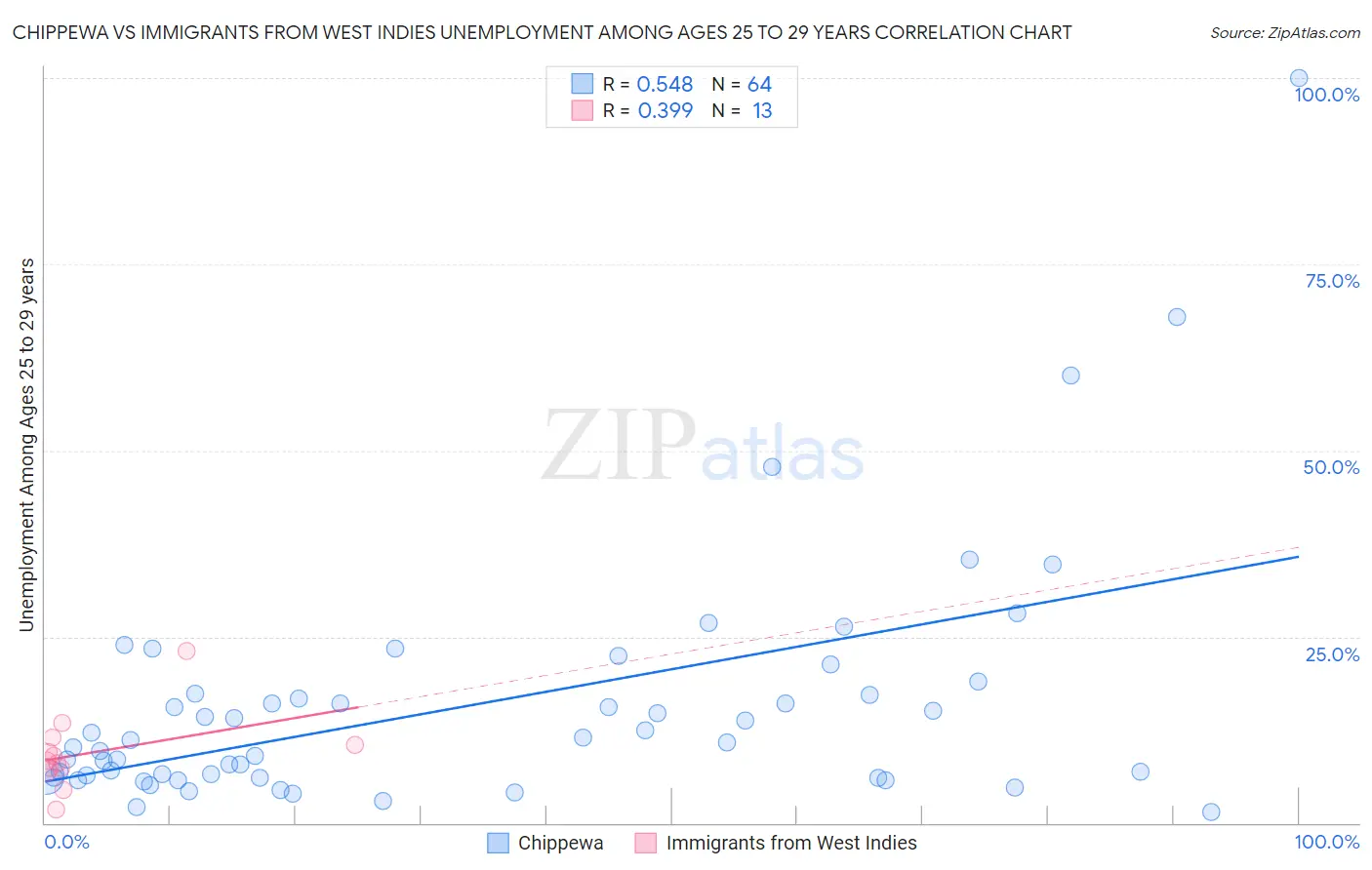 Chippewa vs Immigrants from West Indies Unemployment Among Ages 25 to 29 years