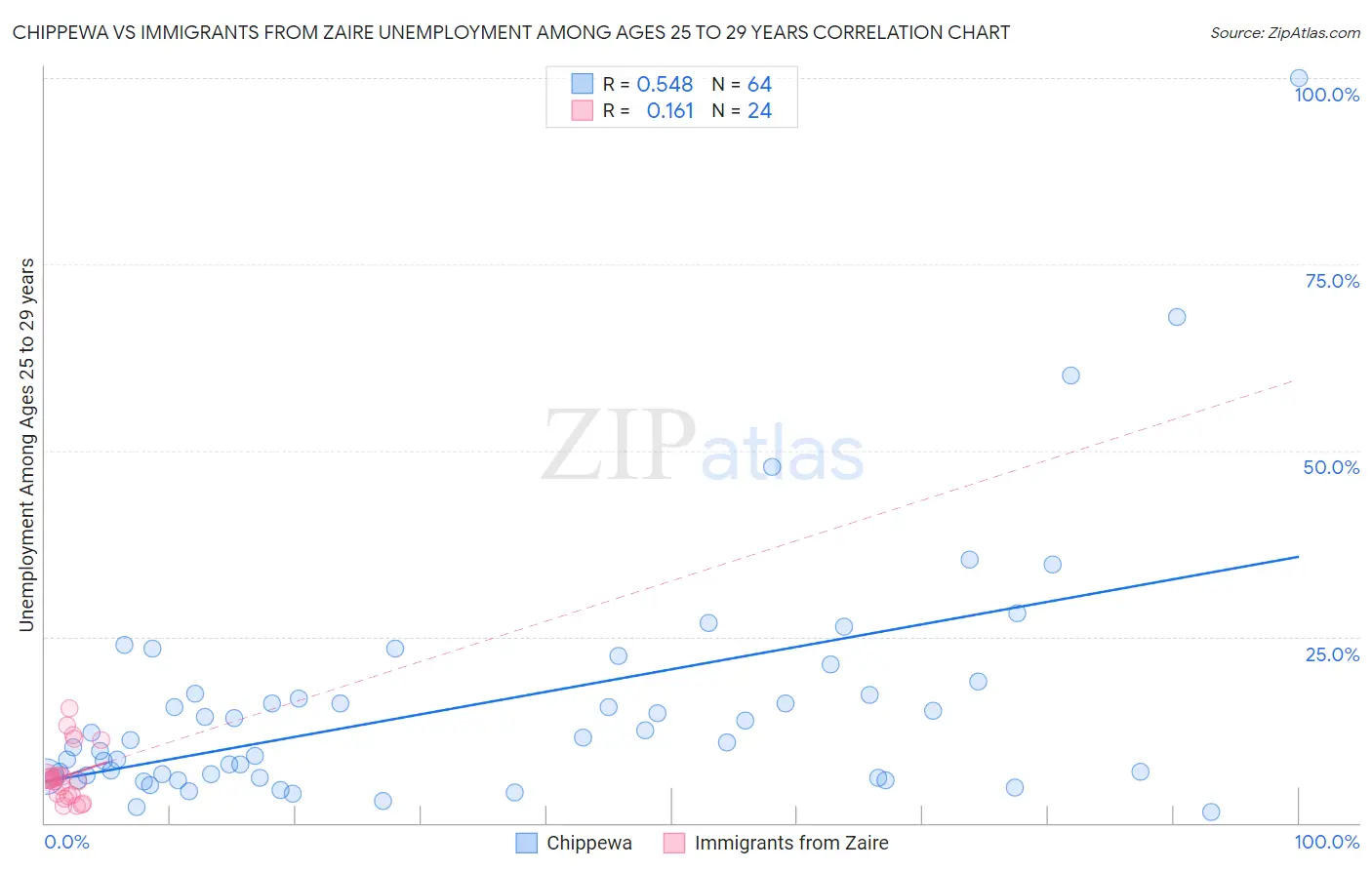 Chippewa vs Immigrants from Zaire Unemployment Among Ages 25 to 29 years