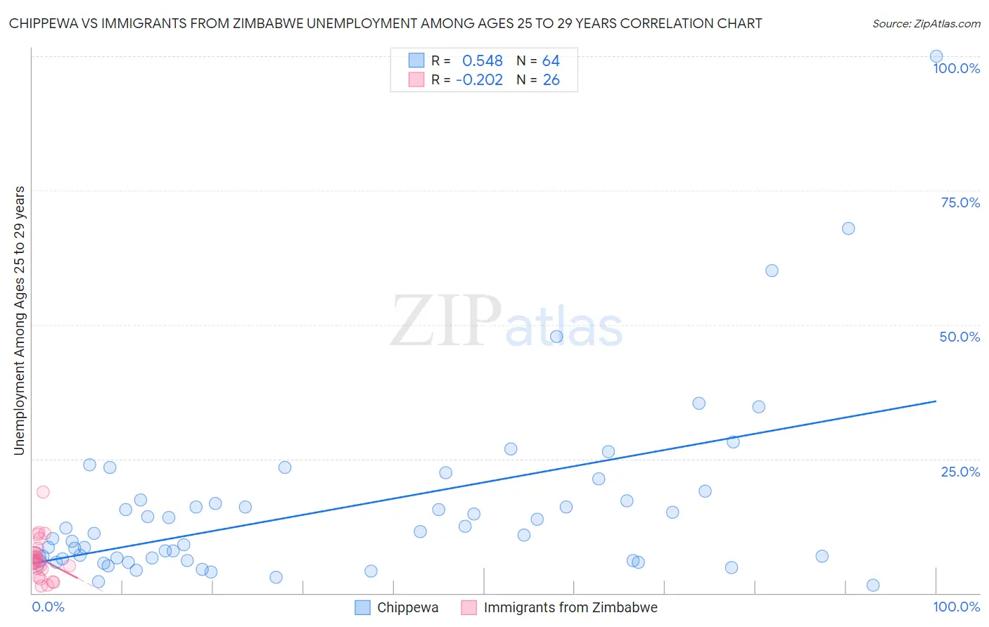 Chippewa vs Immigrants from Zimbabwe Unemployment Among Ages 25 to 29 years