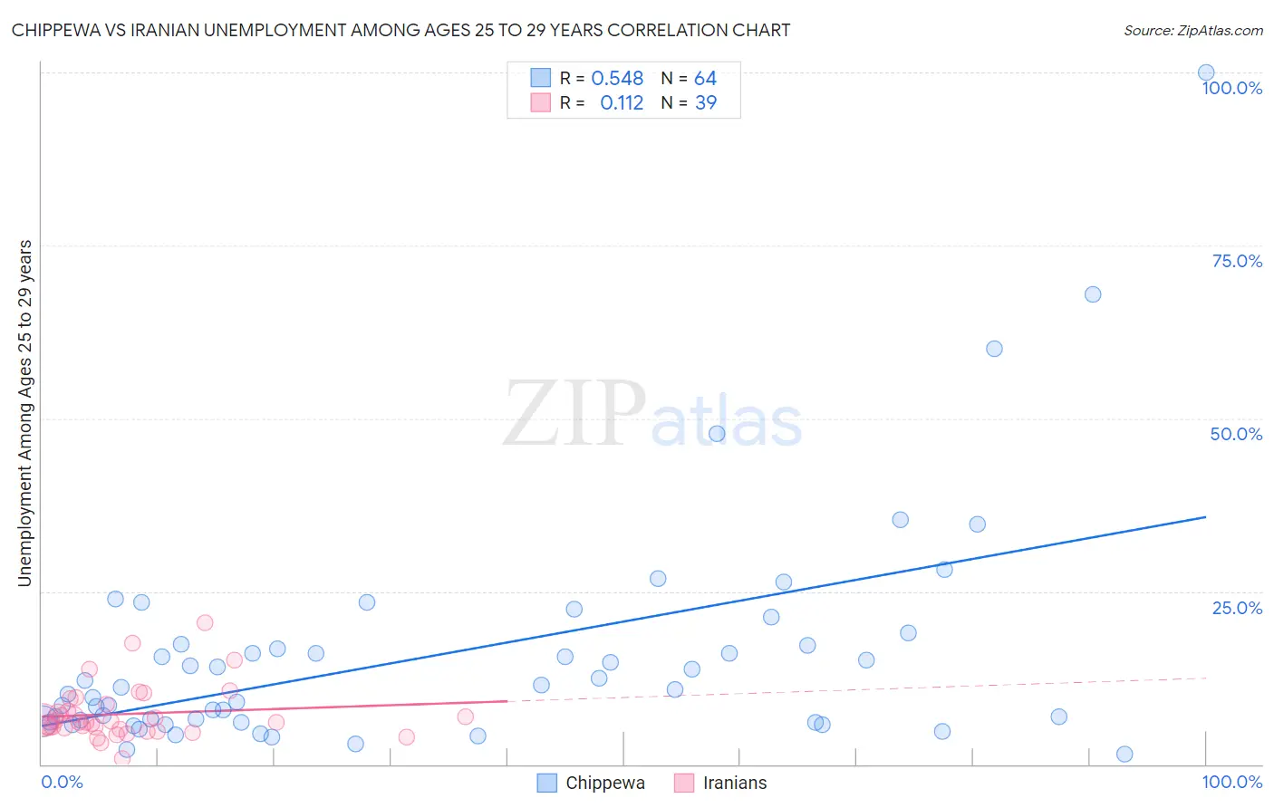 Chippewa vs Iranian Unemployment Among Ages 25 to 29 years