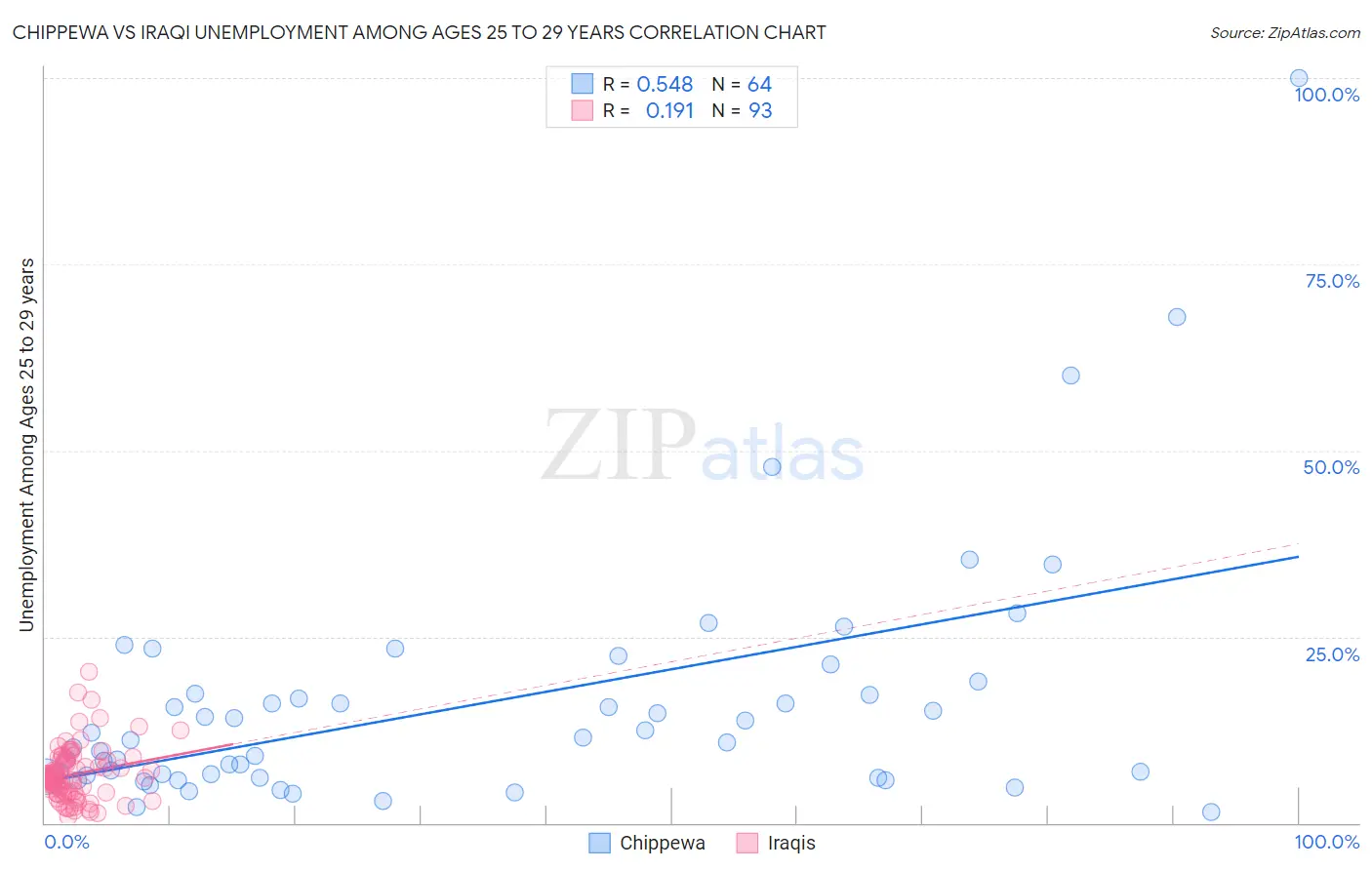 Chippewa vs Iraqi Unemployment Among Ages 25 to 29 years