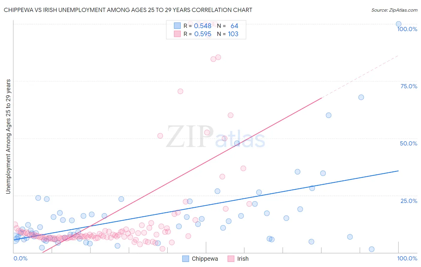 Chippewa vs Irish Unemployment Among Ages 25 to 29 years