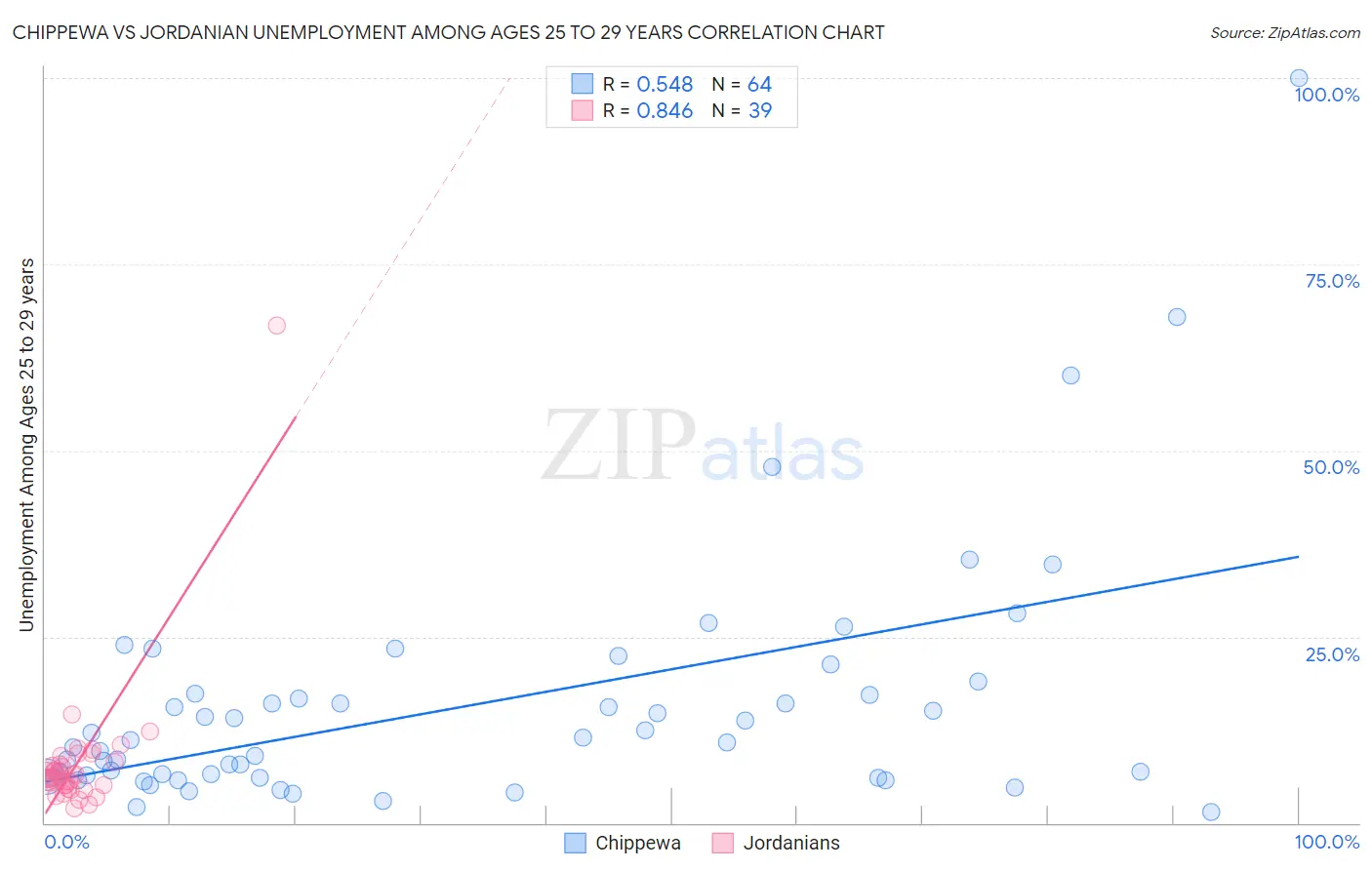 Chippewa vs Jordanian Unemployment Among Ages 25 to 29 years