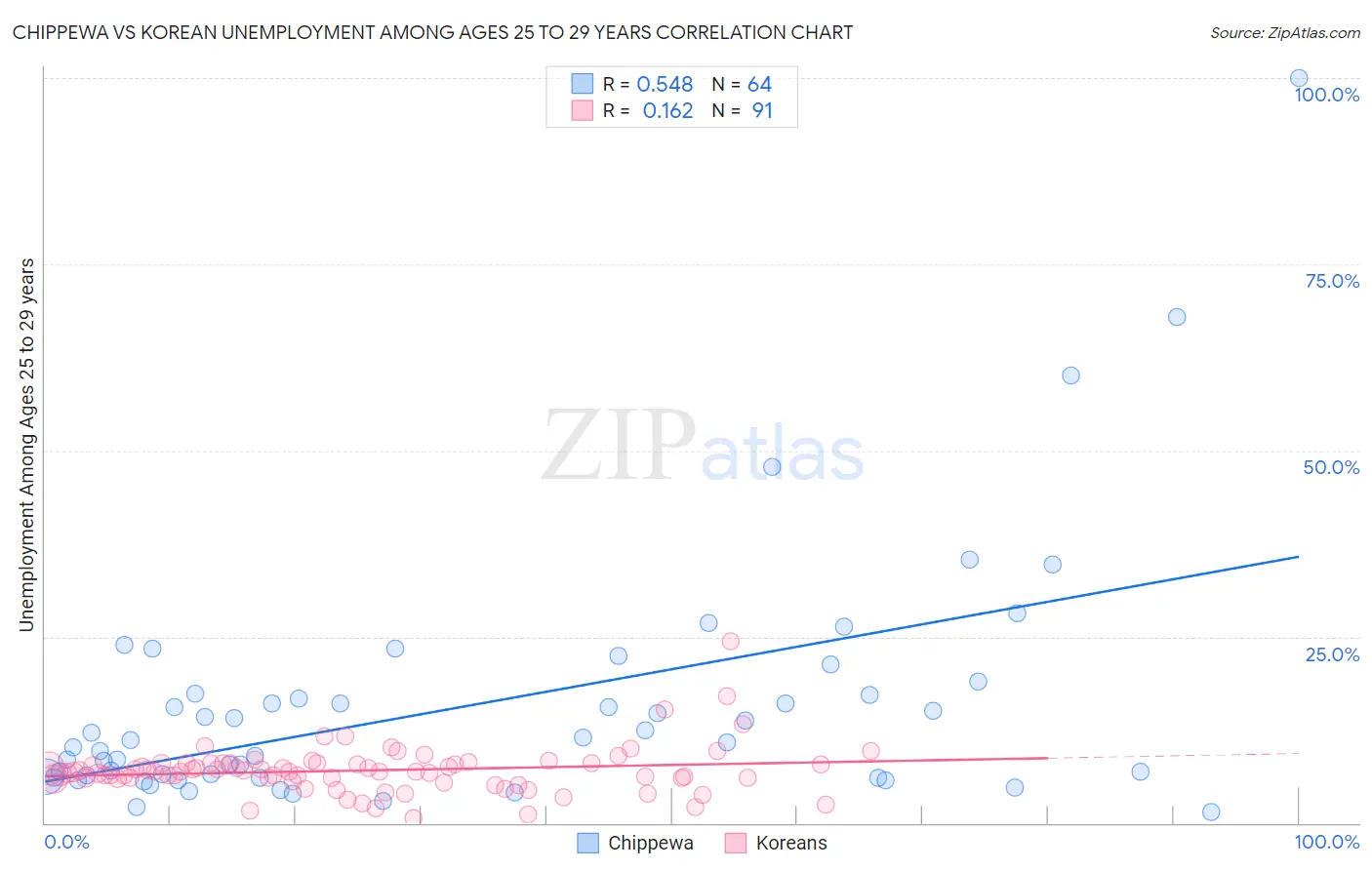 Chippewa vs Korean Unemployment Among Ages 25 to 29 years