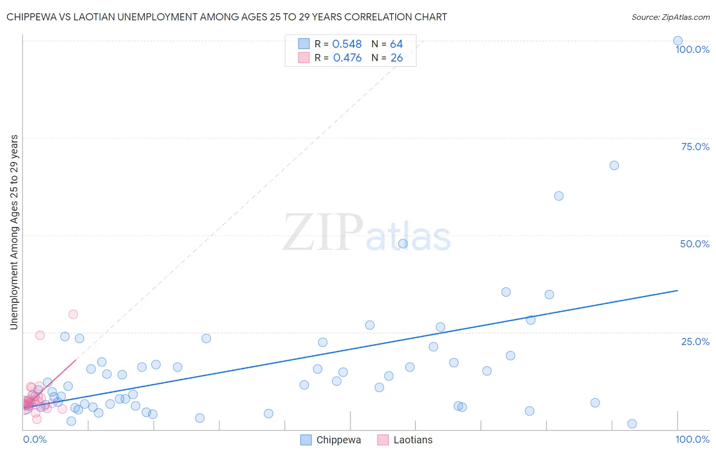 Chippewa vs Laotian Unemployment Among Ages 25 to 29 years
