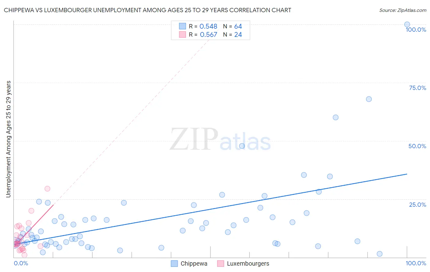 Chippewa vs Luxembourger Unemployment Among Ages 25 to 29 years