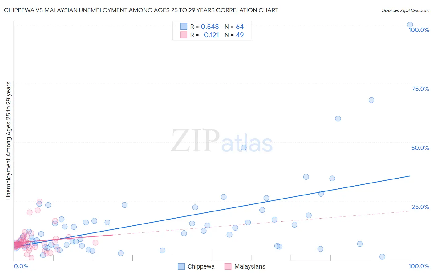 Chippewa vs Malaysian Unemployment Among Ages 25 to 29 years