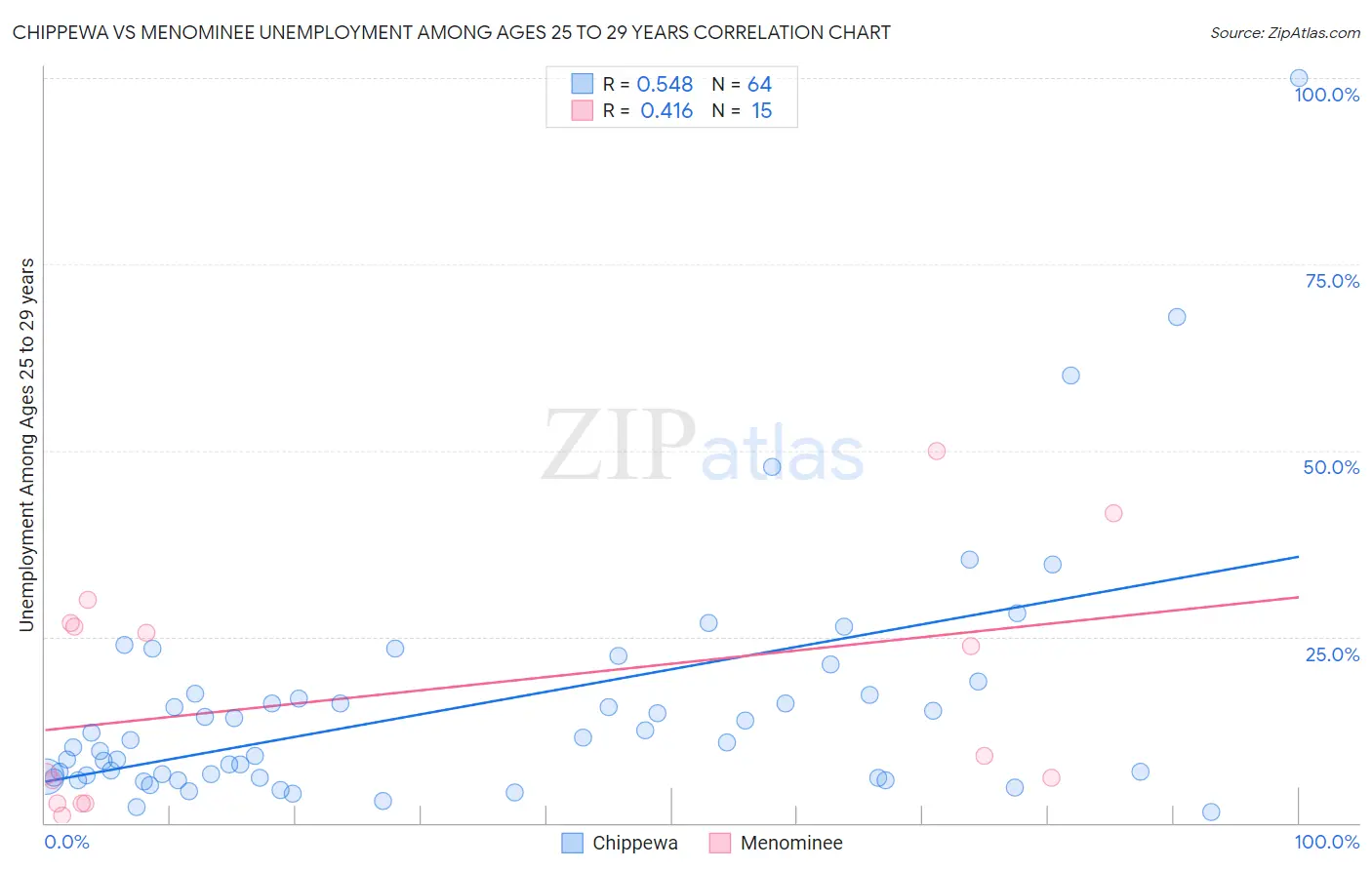 Chippewa vs Menominee Unemployment Among Ages 25 to 29 years
