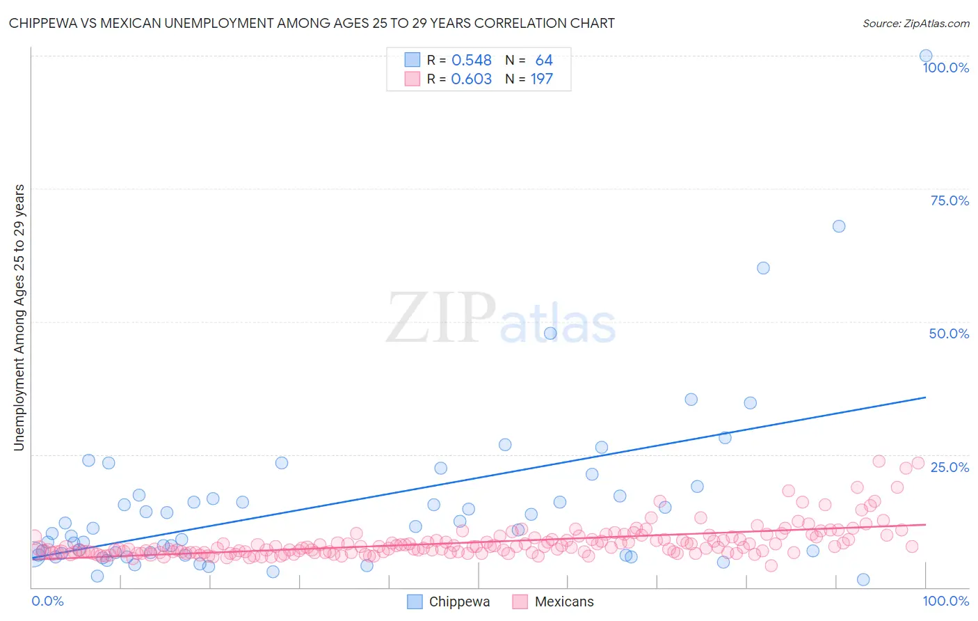 Chippewa vs Mexican Unemployment Among Ages 25 to 29 years