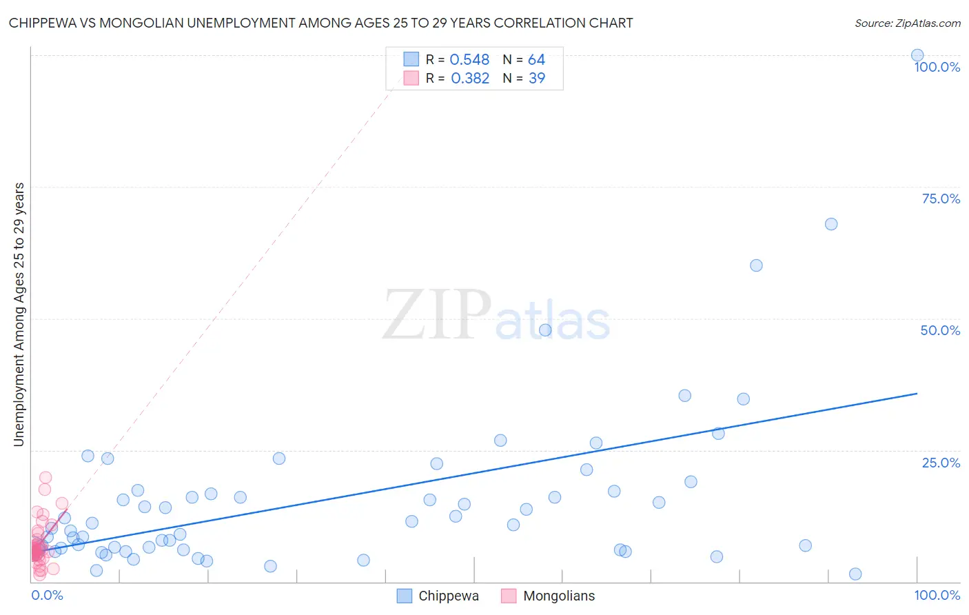 Chippewa vs Mongolian Unemployment Among Ages 25 to 29 years