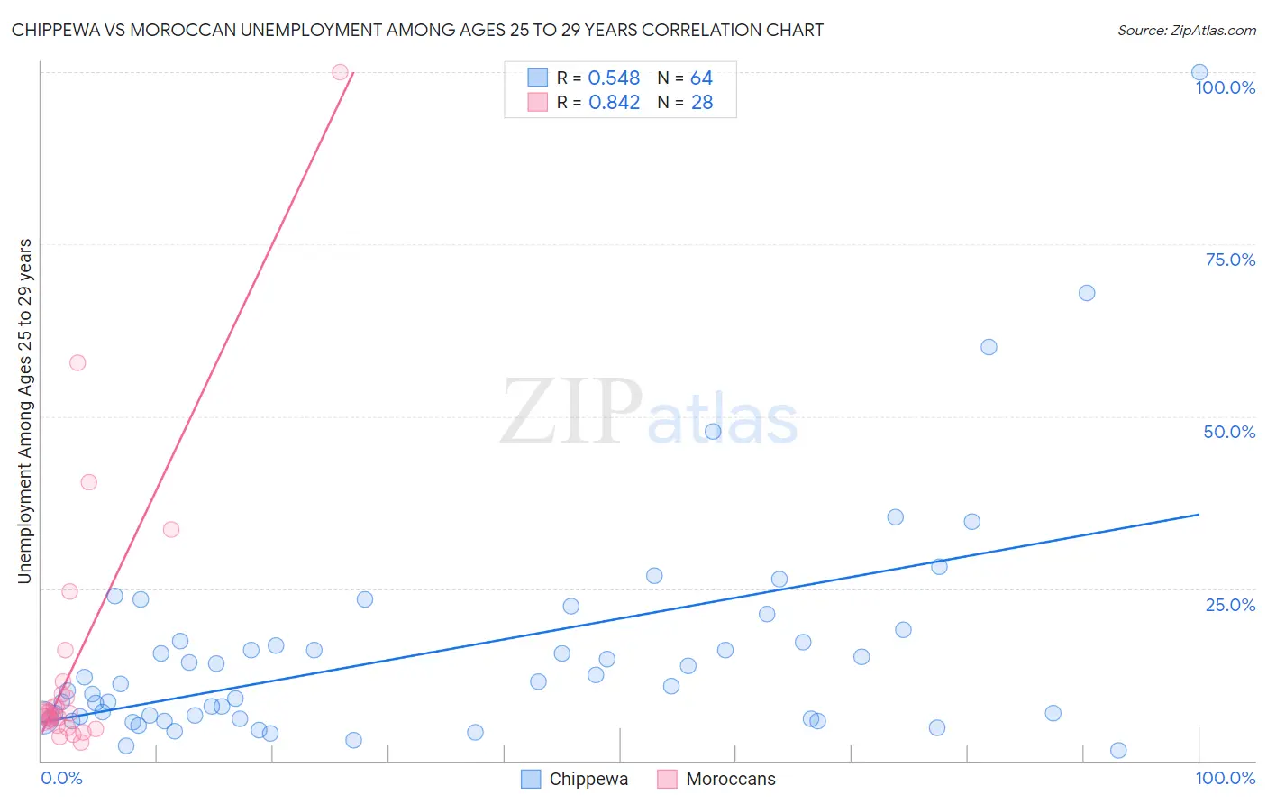 Chippewa vs Moroccan Unemployment Among Ages 25 to 29 years