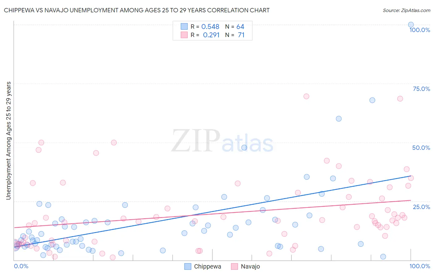 Chippewa vs Navajo Unemployment Among Ages 25 to 29 years