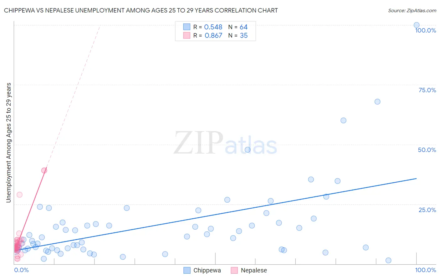 Chippewa vs Nepalese Unemployment Among Ages 25 to 29 years