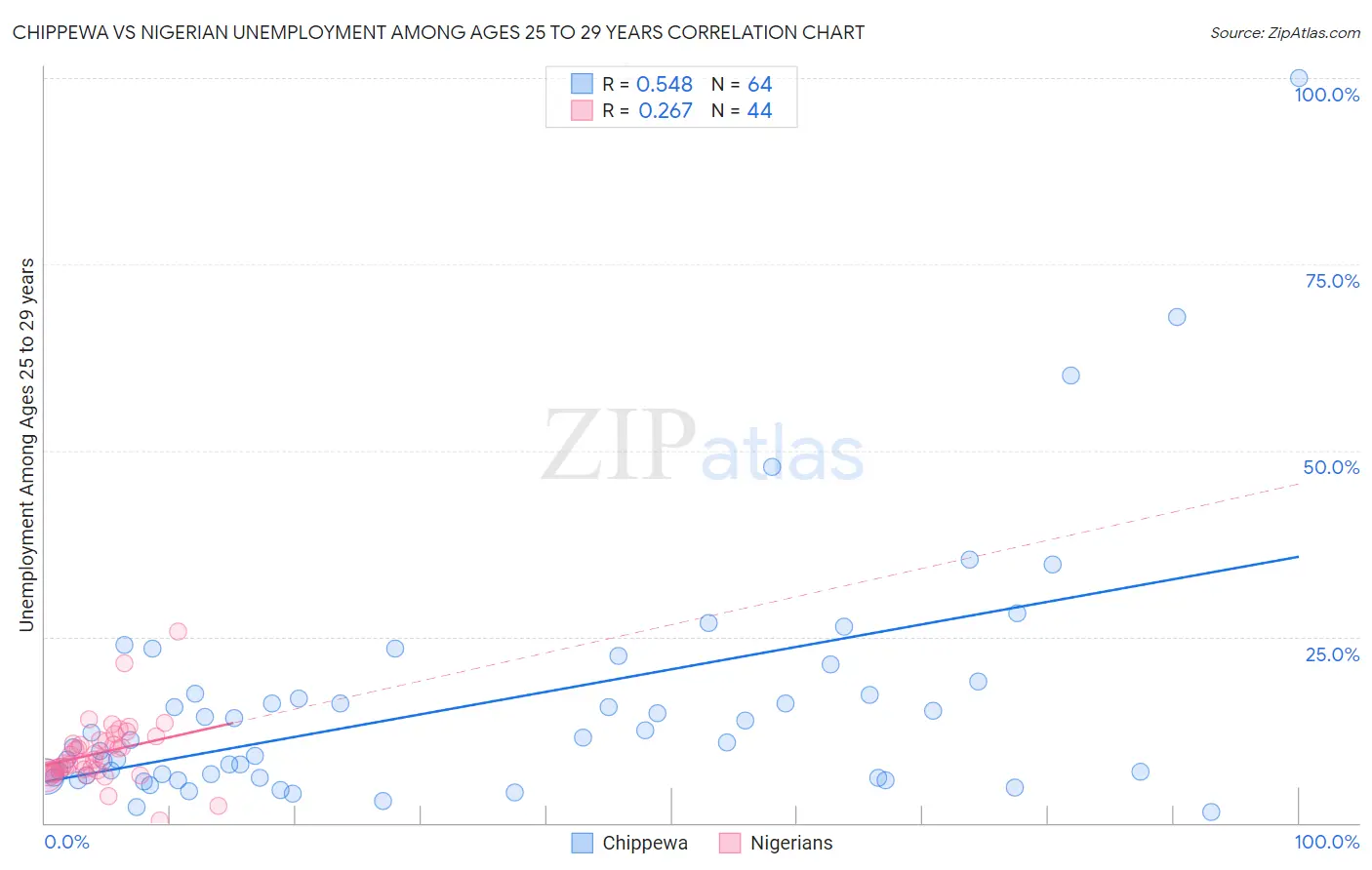 Chippewa vs Nigerian Unemployment Among Ages 25 to 29 years