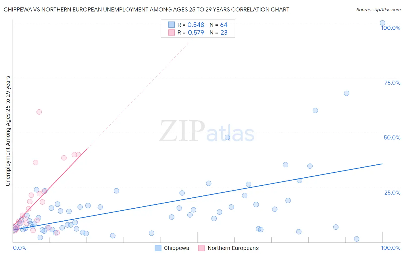 Chippewa vs Northern European Unemployment Among Ages 25 to 29 years