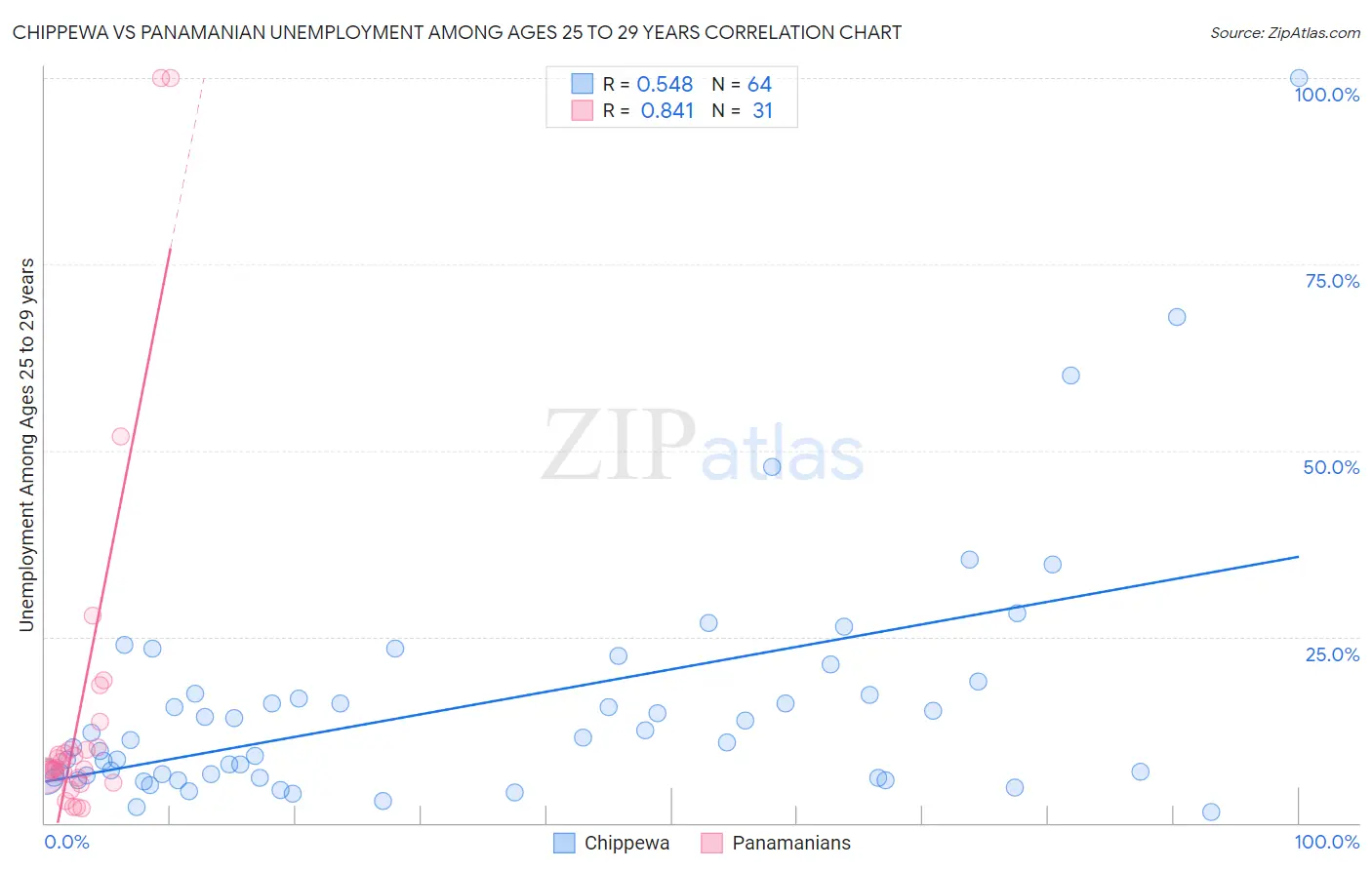 Chippewa vs Panamanian Unemployment Among Ages 25 to 29 years