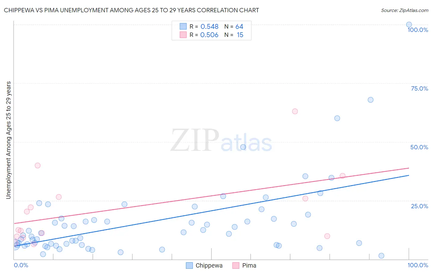 Chippewa vs Pima Unemployment Among Ages 25 to 29 years