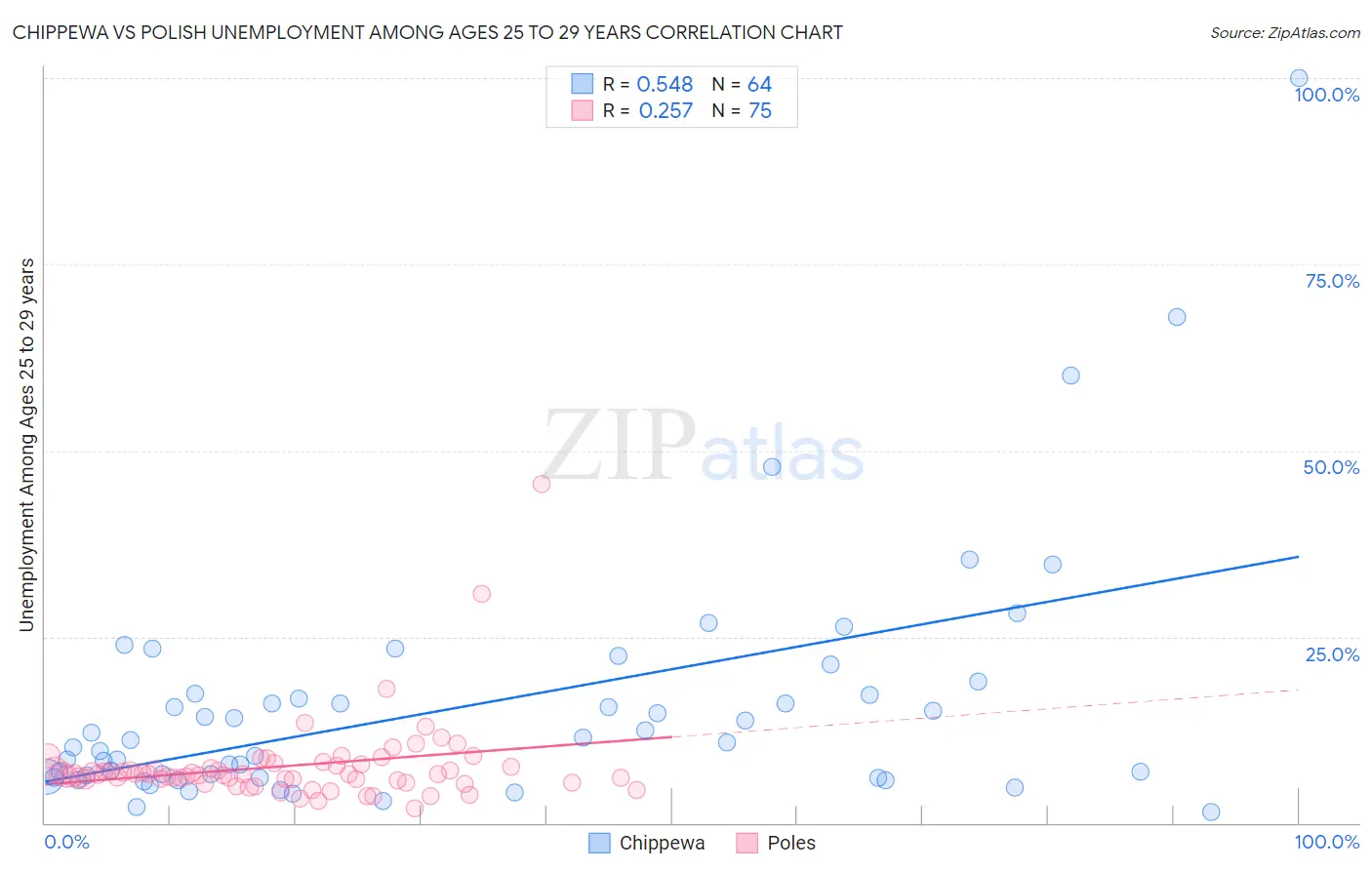 Chippewa vs Polish Unemployment Among Ages 25 to 29 years