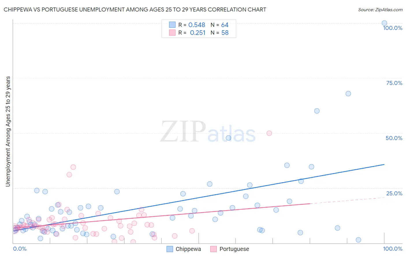 Chippewa vs Portuguese Unemployment Among Ages 25 to 29 years