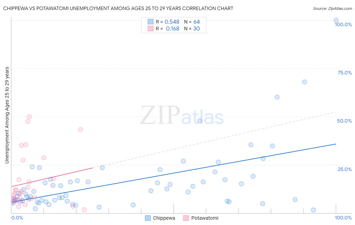 Chippewa vs Potawatomi Unemployment Among Ages 25 to 29 years