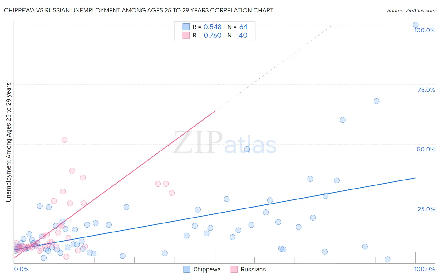 Chippewa vs Russian Unemployment Among Ages 25 to 29 years
